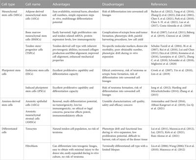 Recent advances in tendon tissue engineering strategy